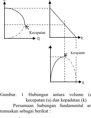 Gambar. 1 Hubungan antara volume (q), kecepatan (u) dan kepadatan (k)  