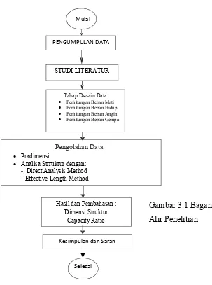 Gambar 3.1 Bagan