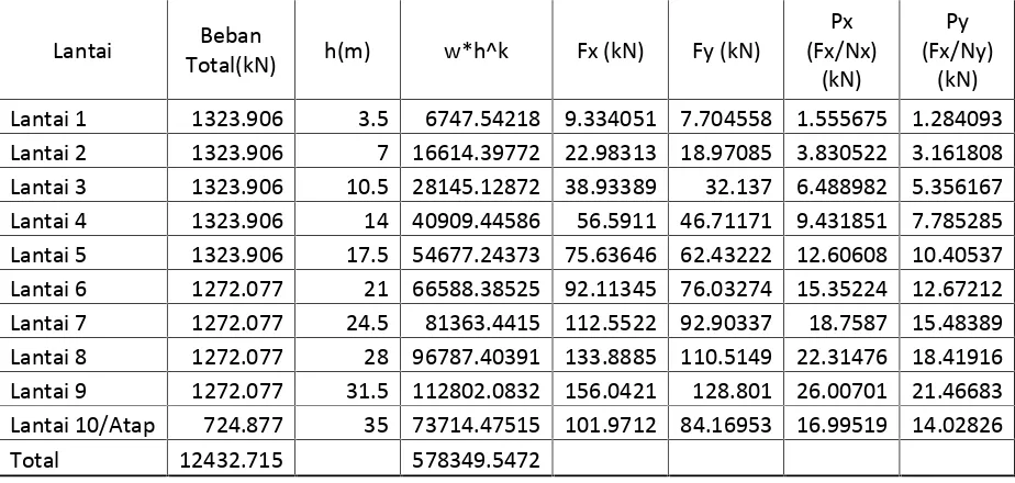 Tabel 4.2 Distribusi Beban Gempa Tiap Lantai