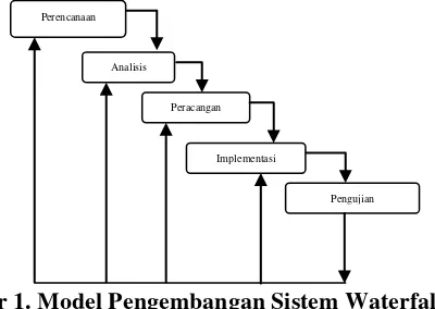 Gambar 1. Model Pengembangan Sistem Waterfall 