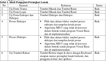 Tabel 1. Hasil Pengujian Perangkat Lunak 