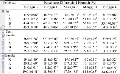 Tabel 2.  Persentase diferensiasi hemosit udang vaname diberi k-karagenan 0(K), 5(A), 10(B) dan 15(C) g kg-1 pakan selama empat minggu pengamatan 