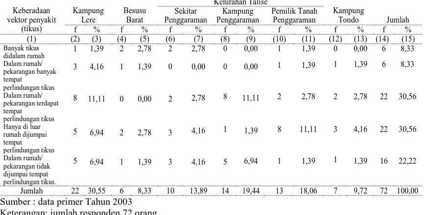 Tabel 12. Pengelolaan sampah padat rumah tangga penduduk di sekitar Pantai Teluk Palu  Keberadaan 