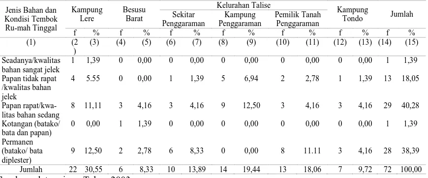 Tabel 1. Jenis bahan dan kondisi tembok rumah tinggal penduduk  di sekitar Pantai Teluk Palu Kelurahan Talise 
