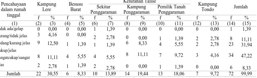 Tabel 5. Kondisi pencahayaan dalam rumah tinggal penduduk di sekitar Pantai Teluk Palu   Kelurahan Talise Kampung 