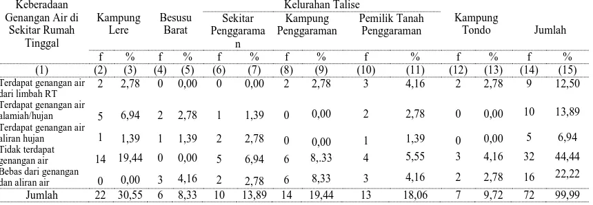 Tabel 9. Keberadaan genangan air di sekitar rumah tinggal penduduk di sekitar Pantai Teluk Palu Keberadaan   Kelurahan Talise   