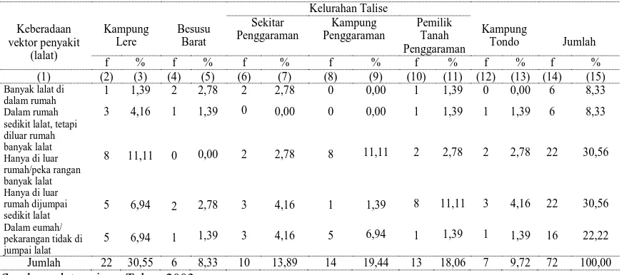 Tabel 10. Pengelolaan sampah padat rumah tangga penduduk di sekitar Pantai Teluk Palu  Pengelolaan   Kelurahan Talise  