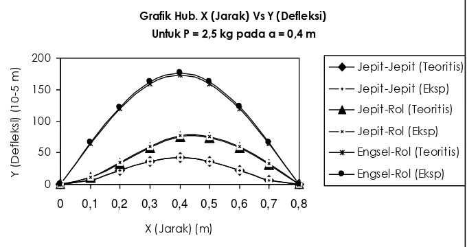 Grafik Hub. X (Jarak) Vs Y (Defleksi)
