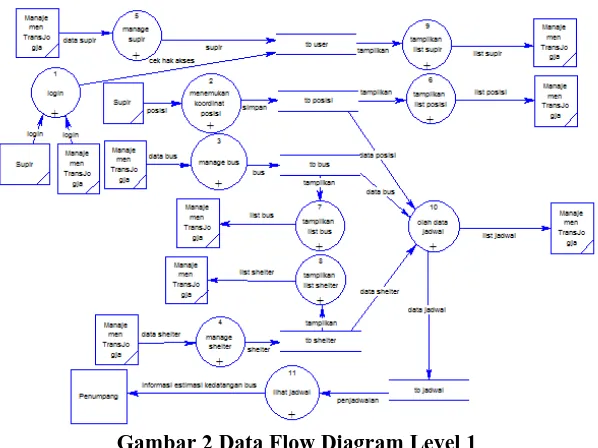 Gambar 2 Data Flow Diagram Level 1 