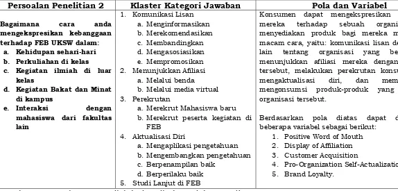 Tabel 4.3 Klaster Kategori Jawaban, Pola, dan Variabel berkenaan dengan Persoalan Penelitian Kedua 