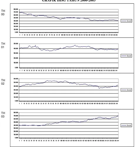 GRAFIK IHSG TAHUN 2000-2003 