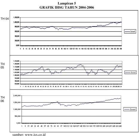 GRAFIK IHSG TAHUN 2004-2006 