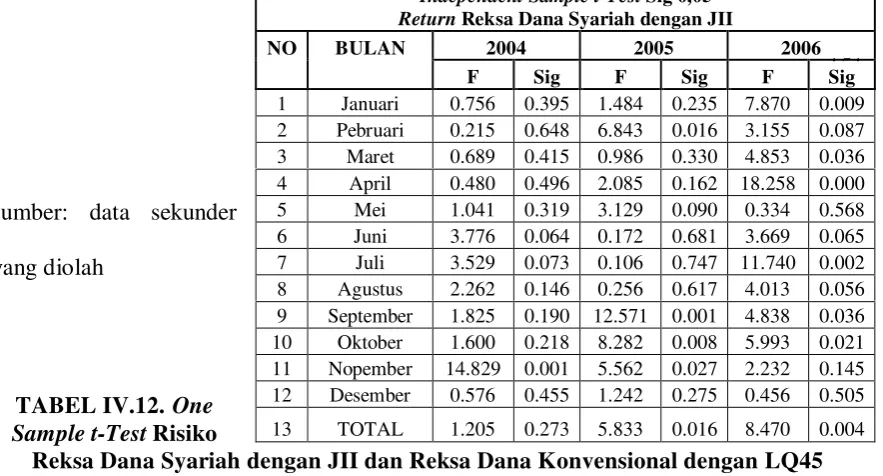 TABEL IV.12. One 