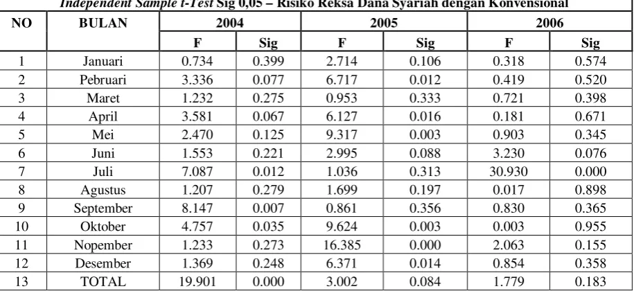 TABEL 15. Independent Sample t-Test Risiko Reksa Dana Syariah dengan 