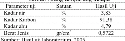 tabel 1. Ini memperlihatkan bahwa unsur penyusun dominan dari serbuk arang tempurung kelapa adalah unsur Carbon, dengan Berat jenis yang lebih 