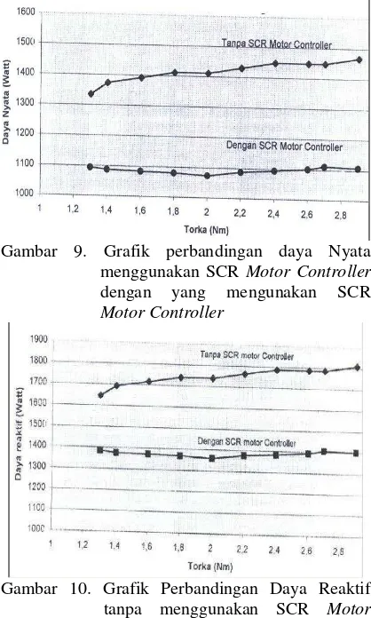Gambar 10. Grafik Perbandingan Daya Reaktif  tanpa menggunakan SCR Motor Controller dengan yang menggunakan SCR Motor Controller