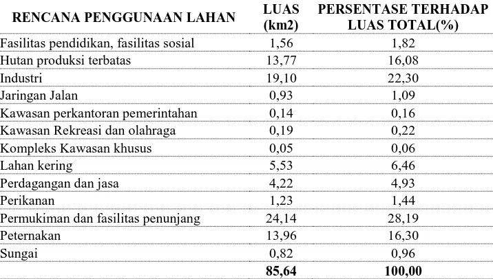 Tabel 3   Persentase dan luas penggunaan lahan saat ini (existing land use)di kecamatan Palu Utara PERSENTASE 