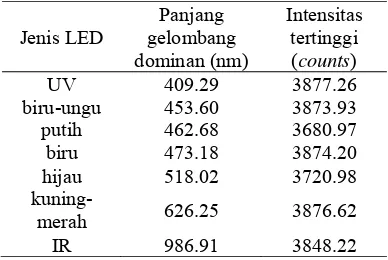 Tabel 1  Hasil pengukuran intensitas lampu LED 