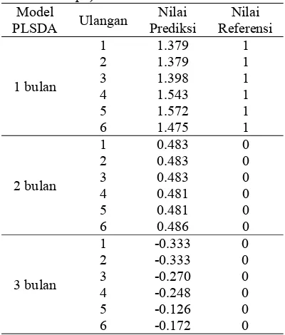 Tabel 4  Data prediksi sampel dengan PLSDA jati belanda umur 1, 2, dan 3 bulan (7 lampu) 