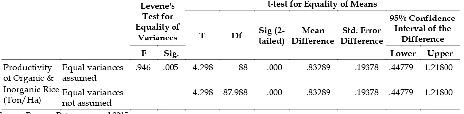 Table 3 The Difference Test of the Level of Productivity between Organic Rice Farming and Inorganic Rice Farming 