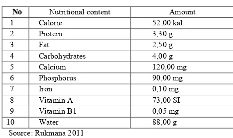 Table 1. Nutritional content in Every 100 g Yoghurt 