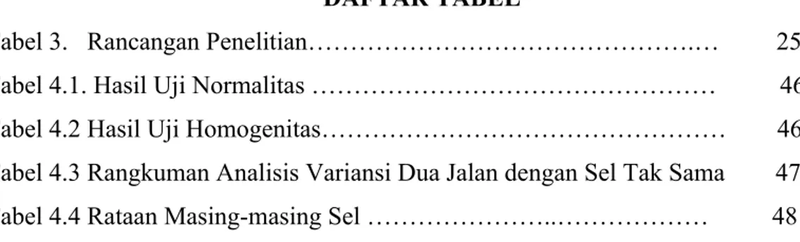 Tabel 3.   Rancangan Penelitian……………………………………….…         25 Tabel 4.1. Hasil Uji Normalitas …………………………………………          46 Tabel 4.2 Hasil Uji Homogenitas…………………………………………        46 Tabel 4.3 Rangkuman Analisis Variansi Dua Jalan dengan Sel Tak Sama        47