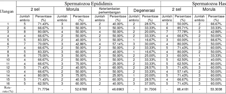 Tabel 4. Persentase Perkembangan Embrio Hasil FIV 