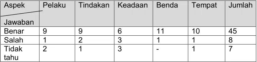 Tabel 1. Hasil Pretes Pemerolehan Kosakata  