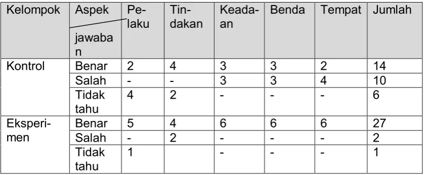 Tabel 2.  Hasil Postes Pemerolehan Kosakata  