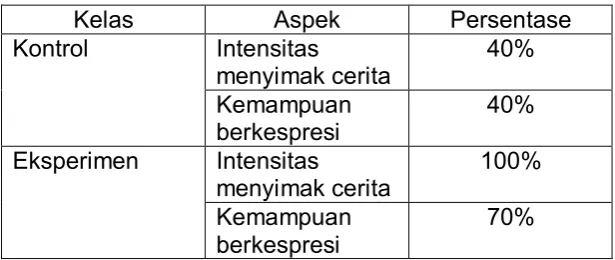 Tabel 6. Ekspresi Peserta Didik Setelah Tindakan  