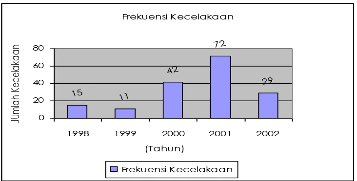 Tabel 3. Data jumlah frekuensi kecelakaan lalu-lintas Jalan Ahmad Yani,                               Surabaya (1998- 2002) 