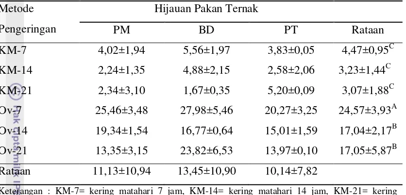 Tabel 4. Rataan Kehilangan Bahan Kering (BK) Panicum maximum, Brachiaria decumbens, dan Pueraria thunbergiana Setelah Pengeringan (%) 