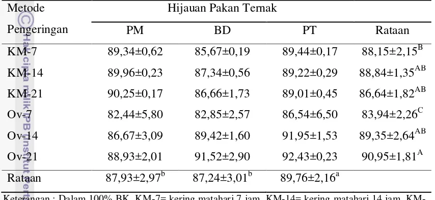 Tabel 5. Rataan Kandungan Bahan Kering (BK) Panicum maximum, Brachiaria decumbens, dan Pueraria thunbergiana Setelah Pengeringan (%) 