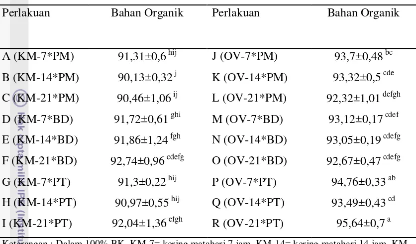 Tabel 7. Rataan Kandungan Bahan Organik (BO) Panicum maximum, Brachiaria decumbens, dan Pueraria thunbergiana Setelah Pengeringan (%) 