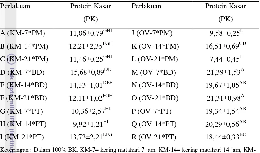Tabel 8. Rataan Kandungan Protein Kasar (PK) Panicum maximum, Brachiaria      decumbens, dan Pueraria thunbergiana Setelah Pengeringan (%) 