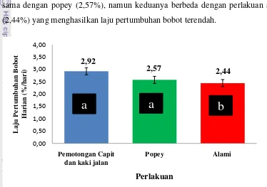 Gambar 10.  Laju pertumbuhan bobot harian kepiting bakau cangkang lunak 