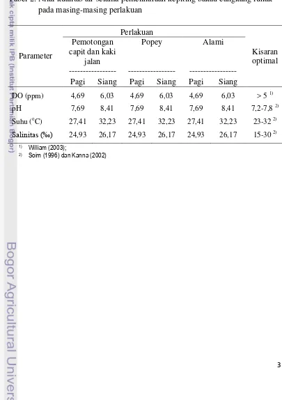 Tabel 2. Nilai kualitas air selama pemeliharaan kepiting bakau cangkang lunak pada masing-masing perlakuan 