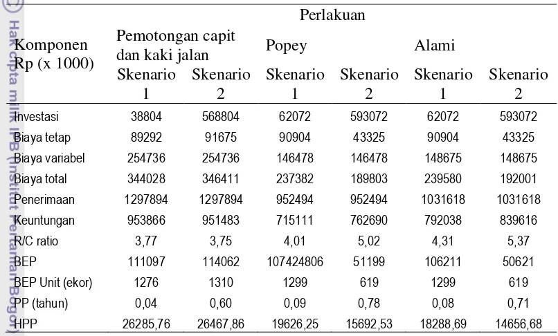 Tabel 3. Analisis usaha budidaya kepiting bakau cangkang lunak menggunakan metode pemotongan capit dan kaki jalan, popey, dan alami 