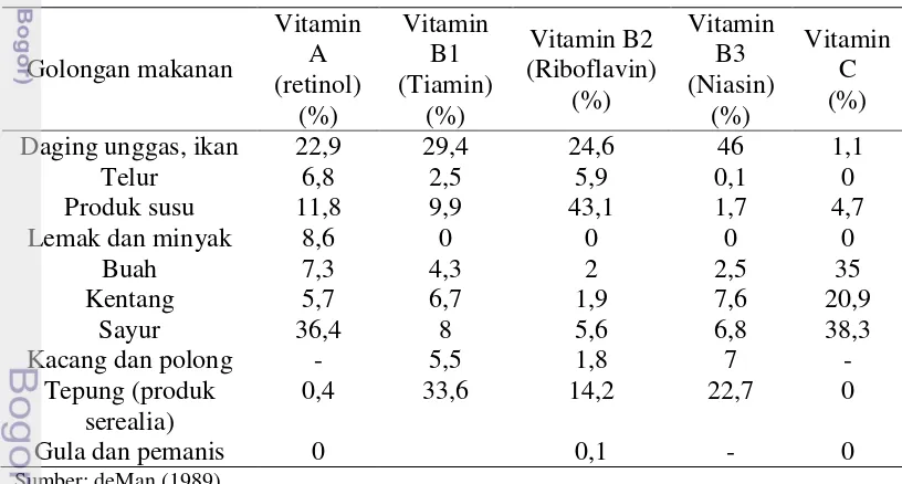 Tabel 2 Kandungan vitamin pada beberapa golongan makanan 