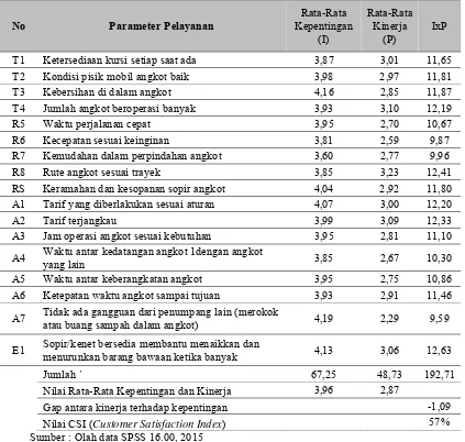 Tabel 3. Hasil Perhitungan kinerja angkutan umum dalam kota di Purwokerto 