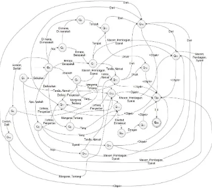 Gambar 1 Diagram FSA struktur pertanyaan/perintah 