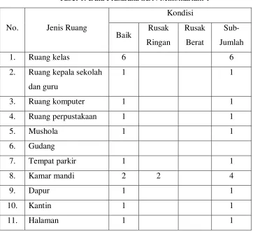 Tabel 1. Data Prasarana SDN Minomartani 1 