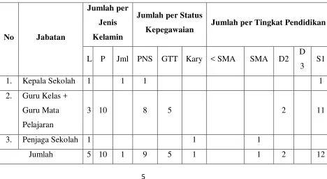 Tabel 2. Data Pegawai SDN Minomartani 1 
