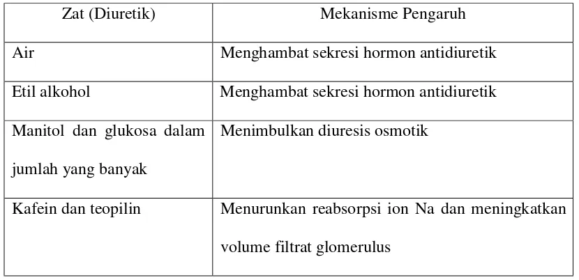 Tabel 3. Mekanisme Pengaruh Beberapa Diuretik (Wulangi, 1993) 