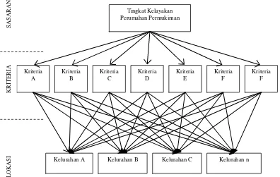 Gambar 1. Hierarki untuk Mengetahui Tingkat Kelayakan Perumahan Permukiman 