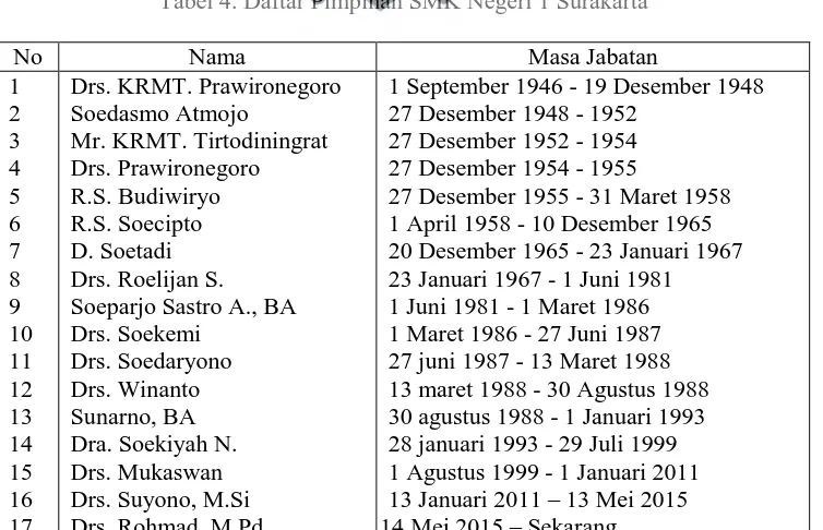 Tabel 4. Daftar Pimpinan SMK Negeri 1 Surakarta  