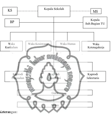 Gambar 3.  Struktur Organisasi SMK Negeri 1 Surakarta (Sumber: SMK Negeri 1 Surakarta, 2015) 