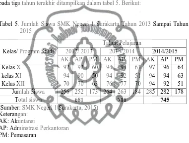 Tabel 5. Jumlah Siswa SMK Negeri 1 Surakarta Tahun 2013 Sampai Tahun 2015 