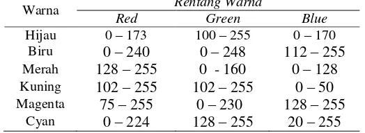 Tabel 1. Rentang intensitas warna RGB pada warna primer dan sekunder  
