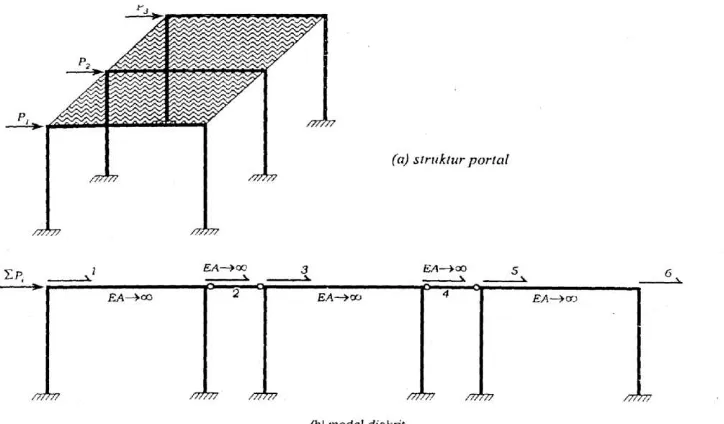Gambar 3. Struktur Portal dengan Asumsi Lantai Diafragma Kaku 